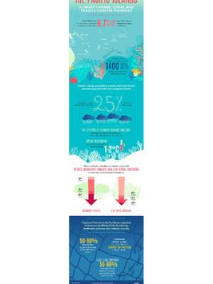 The Pacific Islands: Climate change, coral and fragile coastal fisheries
